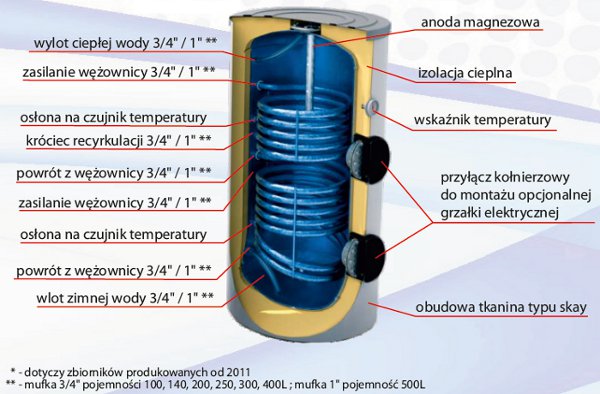 Przekrój bojlera pionowego z dwiema wężownicami Lemet