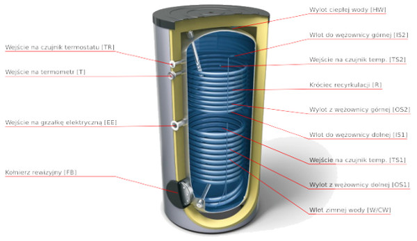 Przekrój bojlera pionowego z dwiema wężownicami Lemet